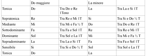gradi della scala